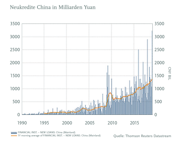 Neukredite China in Milliarden Yuan