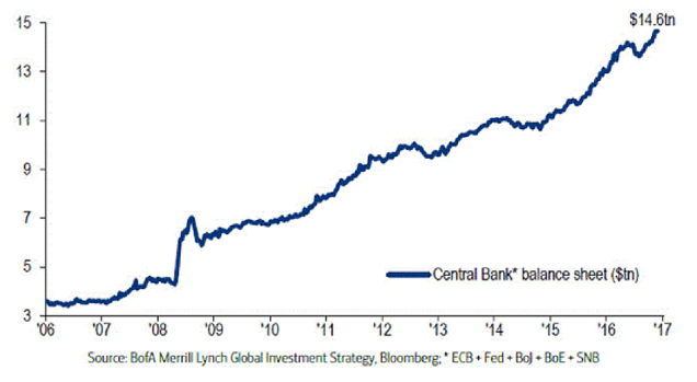 Assetkäufe (Anleihen und Aktien) der fünf wichtigsten Zentralbanken in Billionen $ Source: BofA Merrill Lynch Global Investment Strategy, Bloomberg; * ECB + Fed + BoJ + BoE + SNB