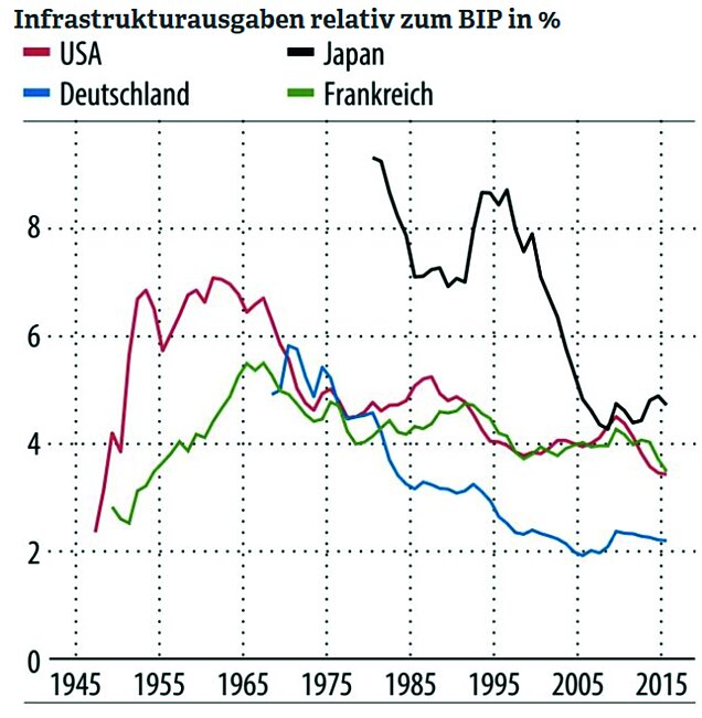 Infrastrukturausgaben relativ zum BIP in % - Quelle: BofAML