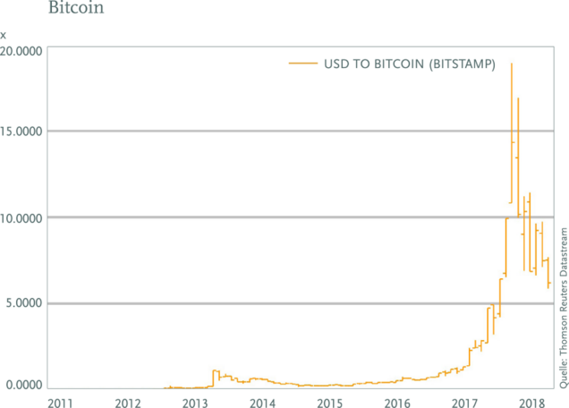 Kurs USD zu Bitcoin