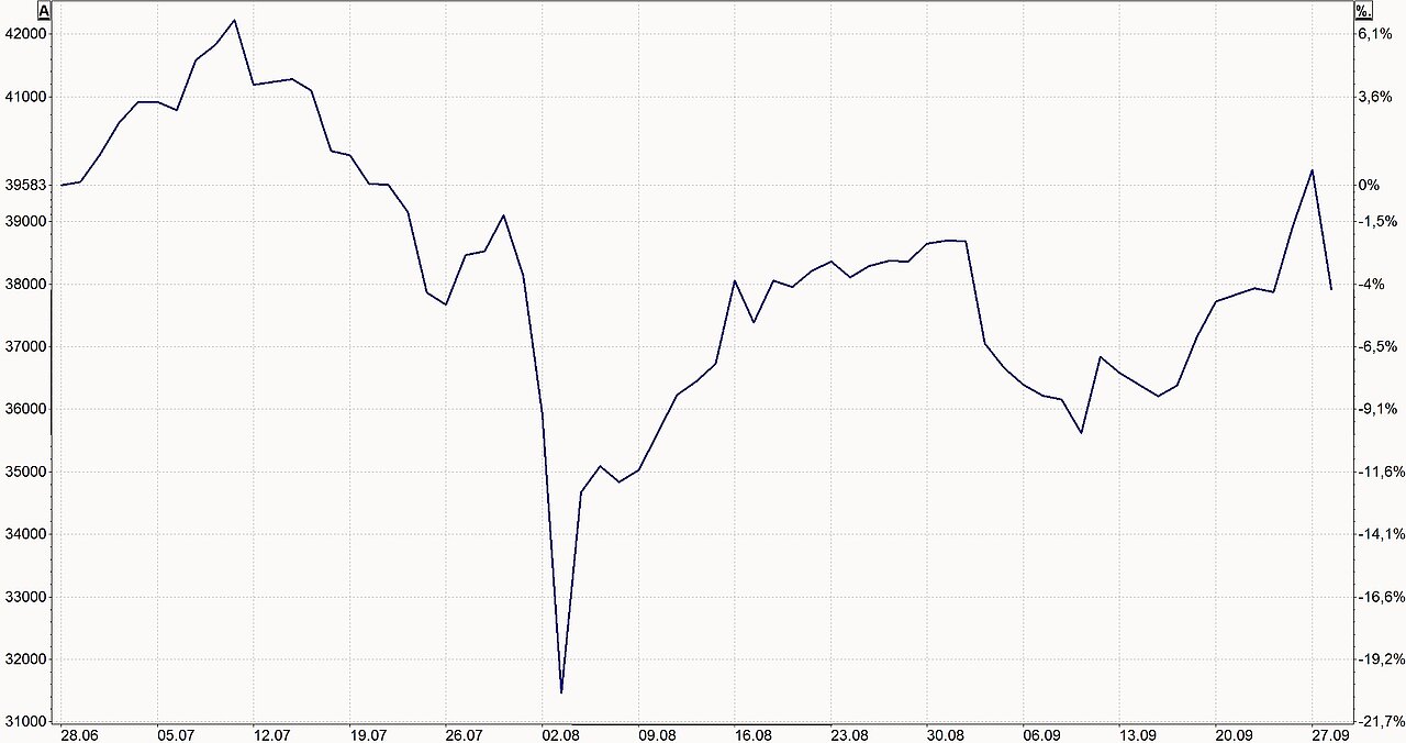 Grafik 2 – Kursverlauf des japanischen Leitindexes Nikkei225 im dritten Quartal 2024
