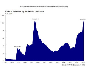 US-Staatsverschuldung in Relation zur jährlichen Wirtschaftsleistung