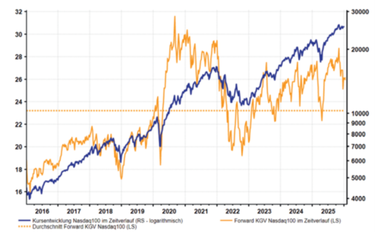 Grafik 3_ Kurs-Gewinn-Verhältnis (LS: orange) und Kursverlauf (RS logarith-misch: blau) des Nasdaq100 (Technologielastiger US-Aktienindex) im Zeitverlauf