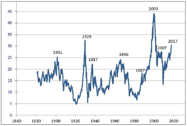 Shiller-Kurs-Gewinn-Verhältnis USA, 1880 bis 2017