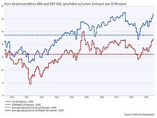 Kurs-Gewinnverhältnis DAX und S&P 500, geschätzt auf einen Zeitraum von 12 Monaten, Spiekermann & CO AG