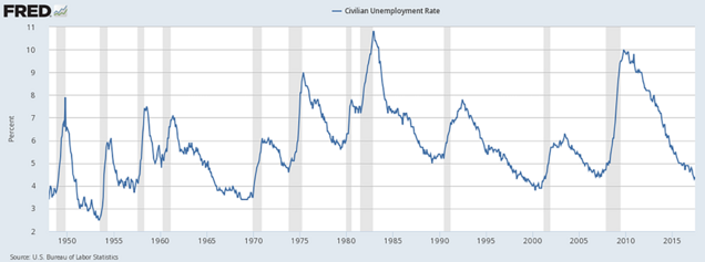 USA: Langfristige Entwicklung Arbeitslosenquote bis 2017