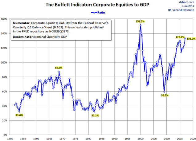 Buffet Indikator: Aktienmarktkapitalisierung in % des BIP