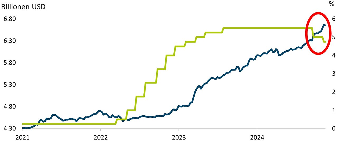 Grafik 1 – Bestände in US-Geldmarktfonds in Billionen US-Dollar (linke Skala; blaue Linie) und US-Leitzins in % (rechte Skala, grüne Linie) im Zeitverlauf