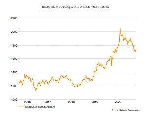 Goldpreisentwicklung in US-$ in den letzten 5 Jahren