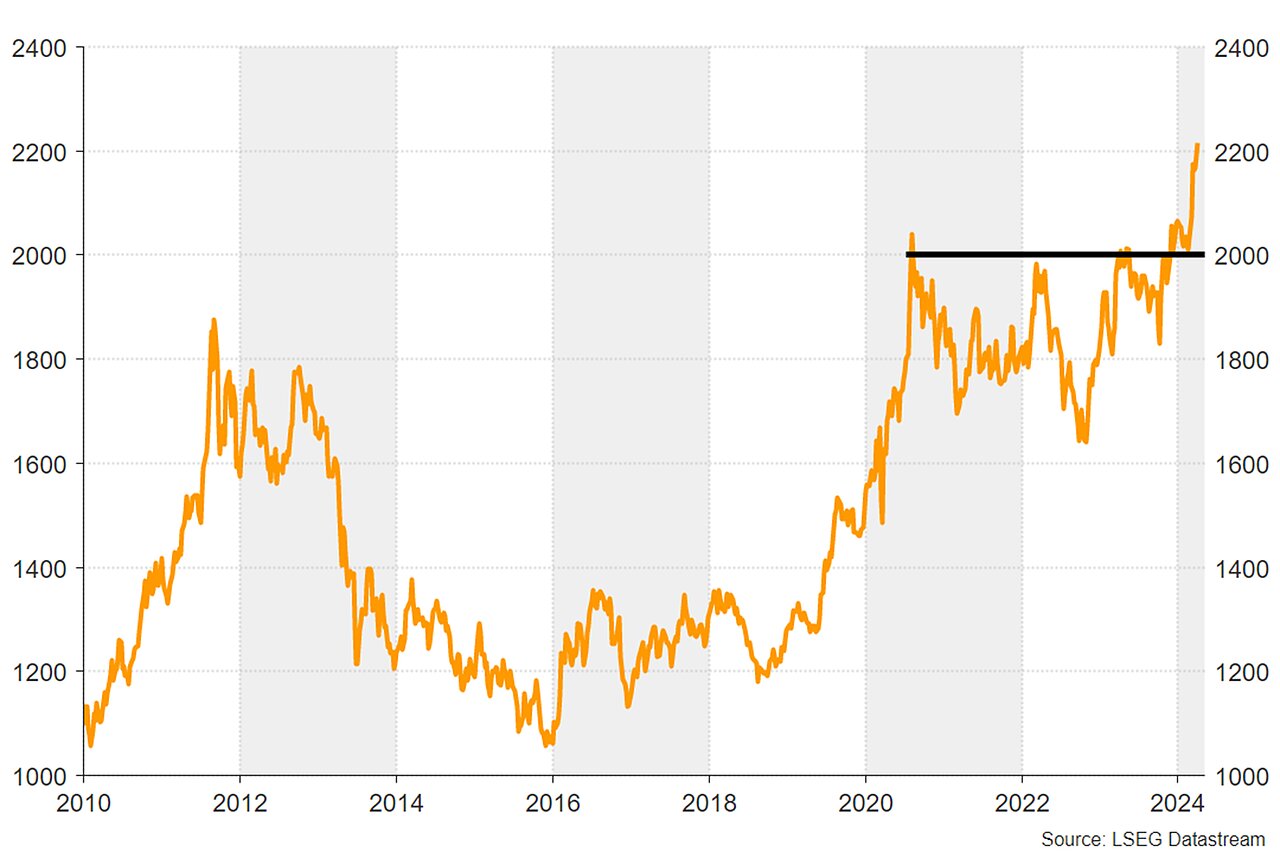 Kursentwicklung einer Feinunze Gold in US-Dollar seit 1.1.2010 (Widerstandslinie bei 2.000 US-Dollar)