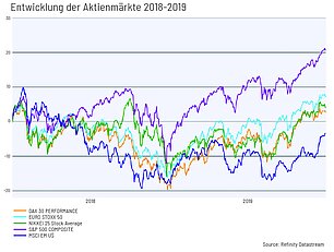 Entwicklung der Aktienmärkte 2018-2019, Spiekermann & CO AG