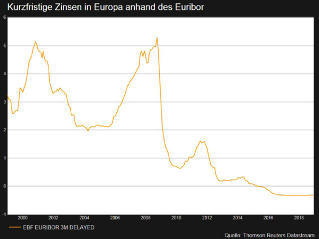 Kurzfristige Zinsen in Europa anhand des Euribor