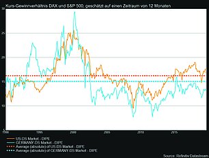 Kurs-Gewinnverhältnis DAX und S&P 500, geschätzt auf einen Zeitraum von 12 Monaten - eine Grafik der Spiekermann & CO AG