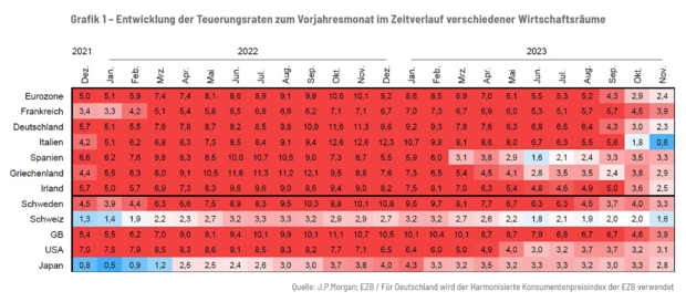 Grafik zur Entwicklung der Teuerungsrate zum Vorjahresmonat im Zeitverlauf verschiedener Wirtschaftsräume, Spiekermann & Co. AG