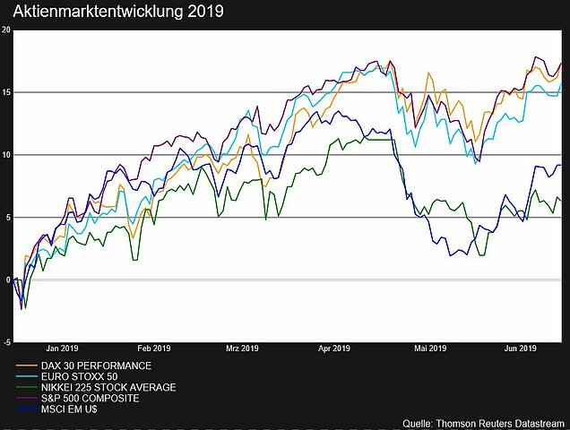 Aktienmarktentwicklung 2019, Grafik der Spiekermann & CO AG