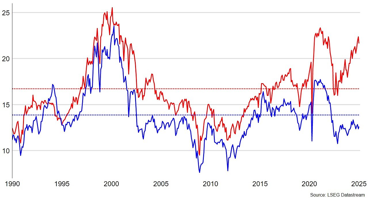 Grafik 2 – KGV des US-amerikanischen (rot) und europäischen (blau) Aktienmarktes und deren durchschnittliches KGV (gestrichelte Linien) seit 1990