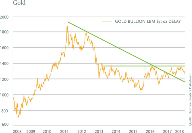 Gold Bullion LBM $/t oz Delay