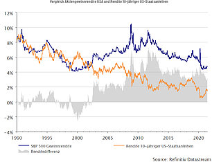 Vergleich Aktiengewinnrendite USA und Rendite 10-jähriger US-Staatsanleihen