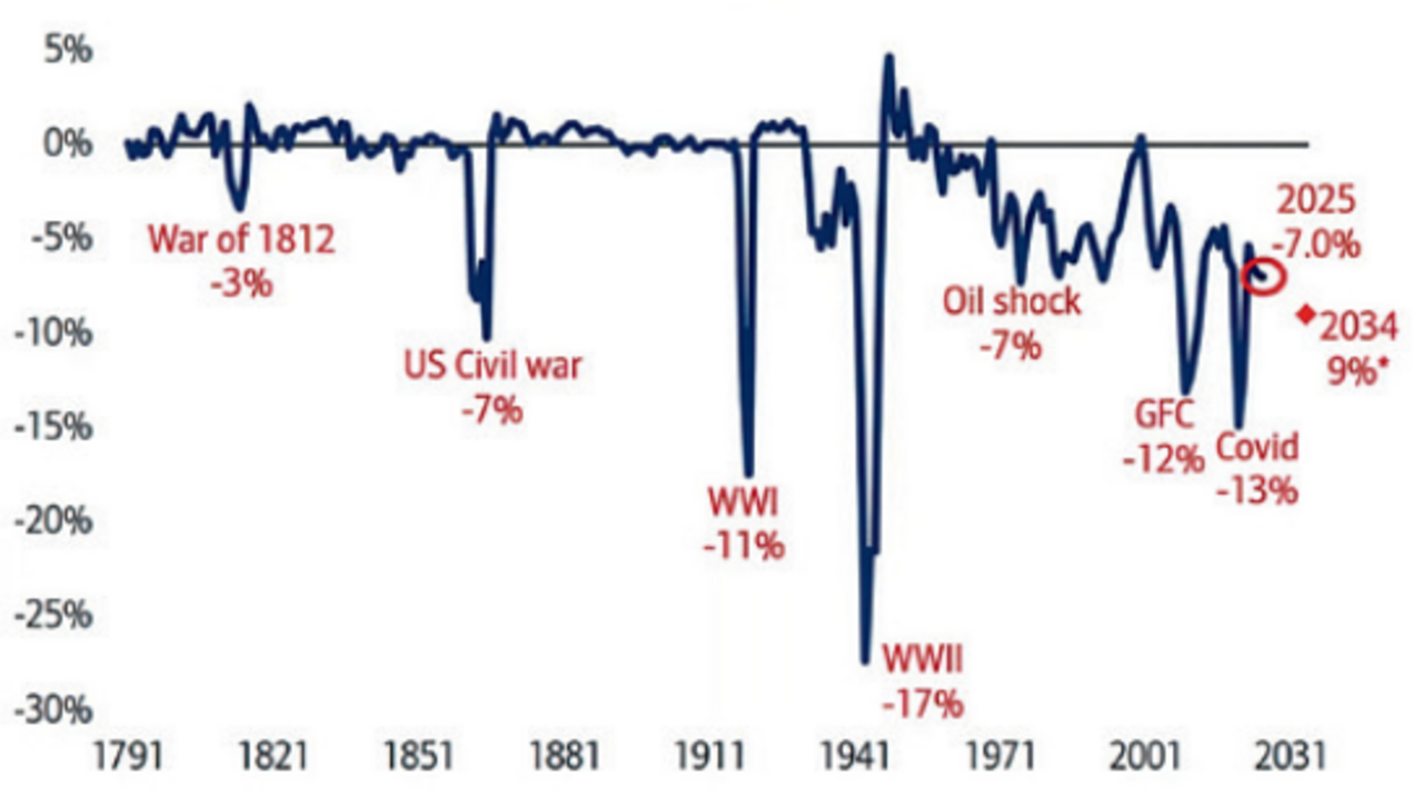 Grafik 2: US-Haushaltsdefizit (in % zur Wirtschaftsleistung im Zeitverlauf) 