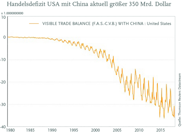 Handelsdefizit USA mit China aktuell größer 350 Mrd. Dollar