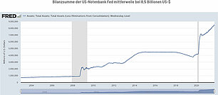 Bilanzsumme der US-Notenbank Fed mittlerweile bei 8,5 Billionen US-$