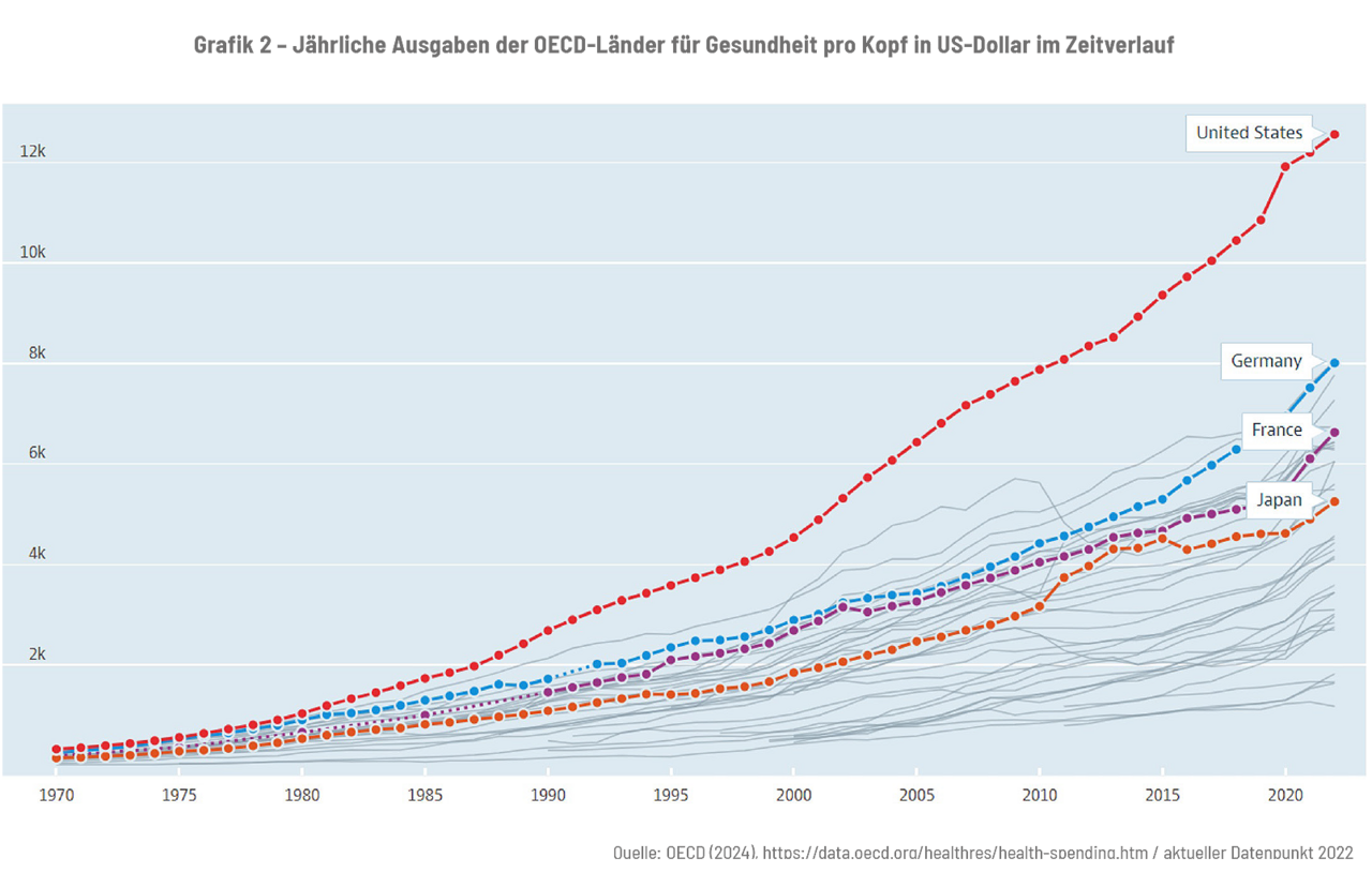 Jährliche Ausgaben der OECD-Länder für Gesundheit pro Kopf in US-Dollar im Zeitverlauf, Spiekermann & CO AG