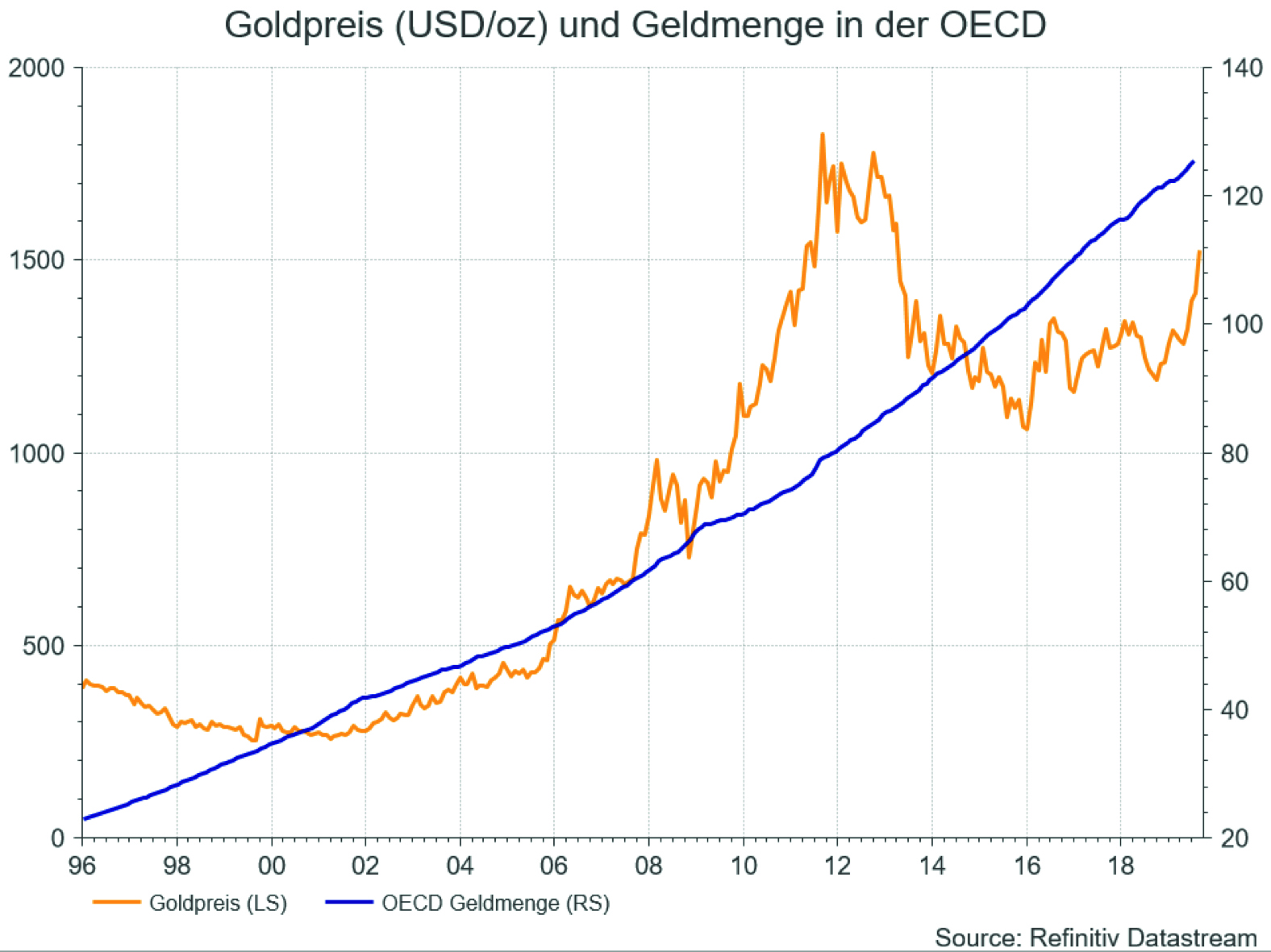 Goldpreis (USD/oz) und Geldmenge der OECD, Grafik der Spiekermann & CO AG