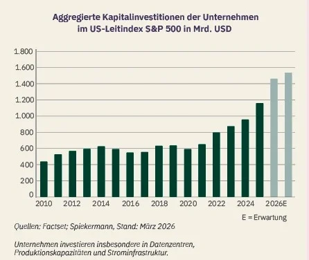 Industrials Aggregierte Kapitalinvestitionen