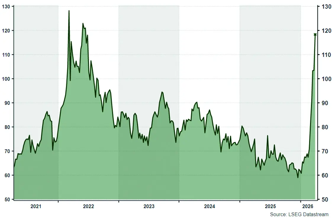 Eine Grafik zur Preisentwicklung der Öl-Sorte Brent in USD/Barrel.