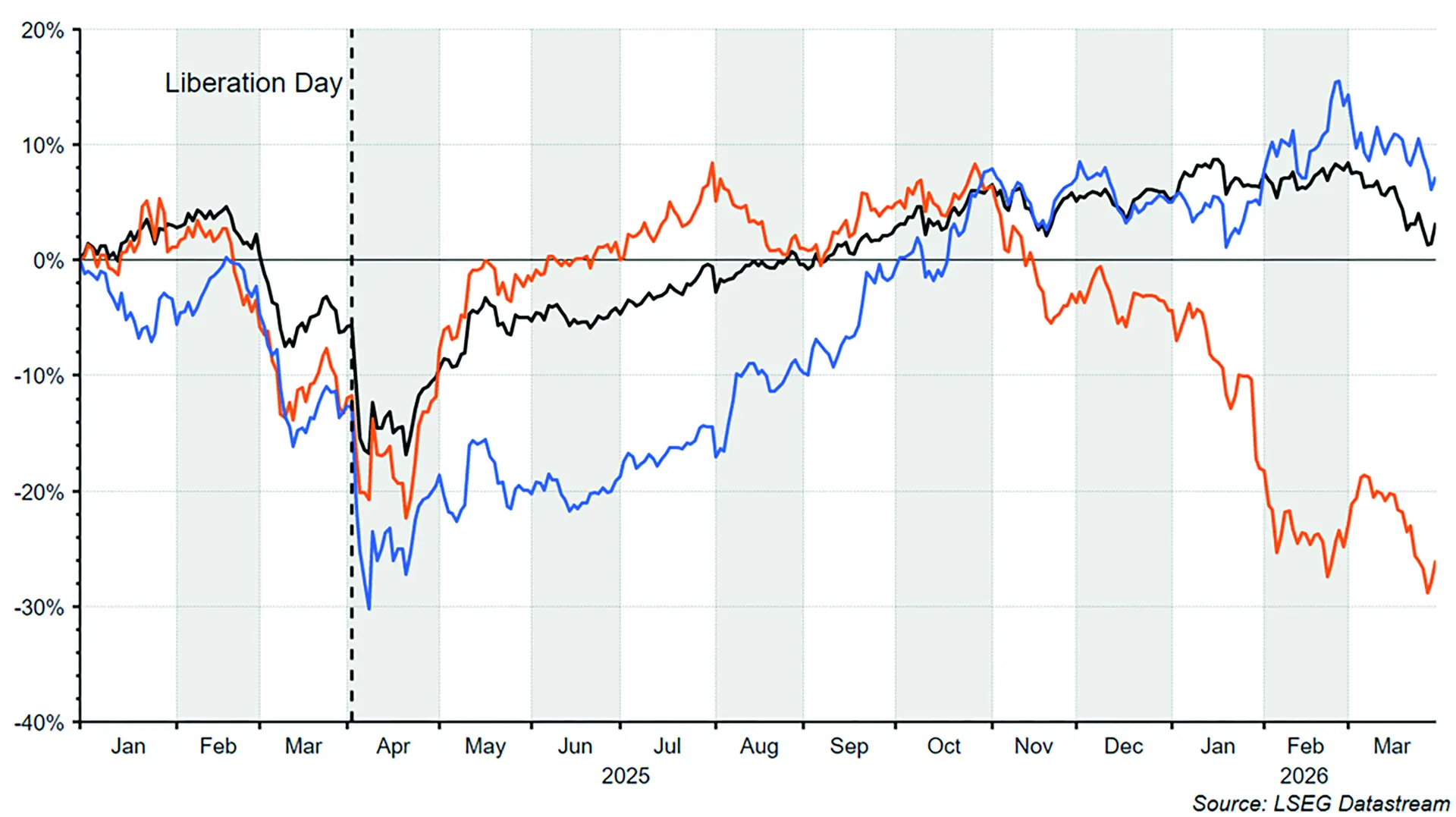Grafik zur Kursentwicklung in EUR ausgewählter globaler Aktienindizes.