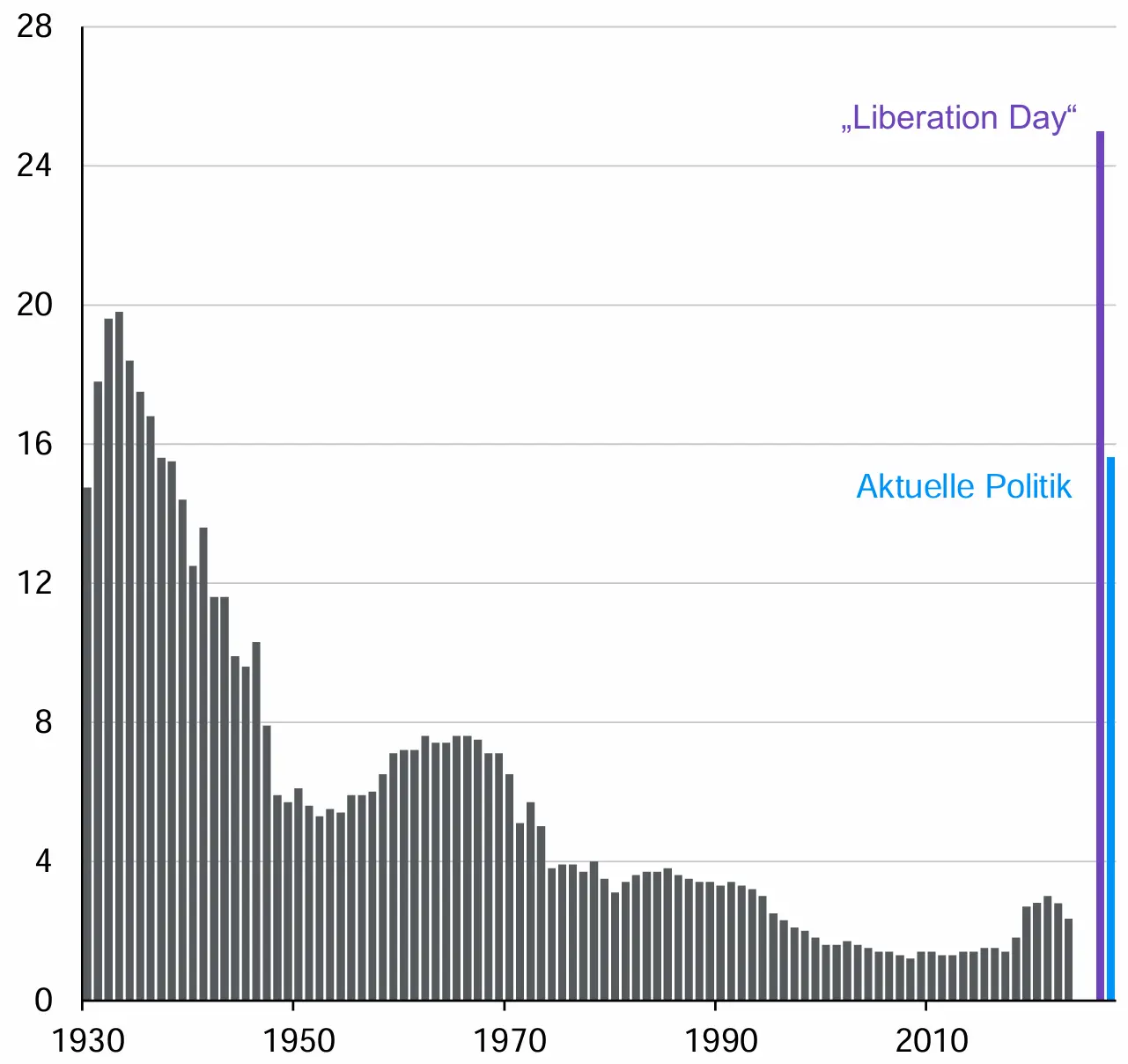 Grafik zum effektiven US-Zollsatz