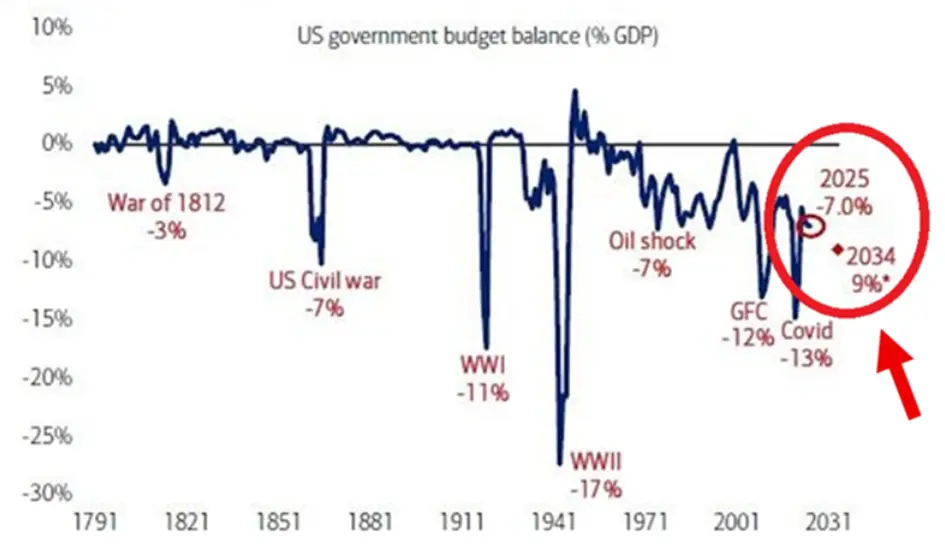 Grafik zum US-Haushaltsdefizit (in % zur Wirtschaftsleistung im Zeitverlauf)