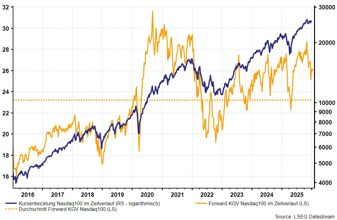 Grafik zum Kurs-Gewinn-Verhältnisses des Nasdaq100