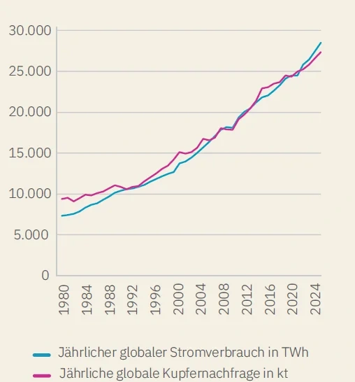 Materials Globaler Strom- u Kupferbedarf